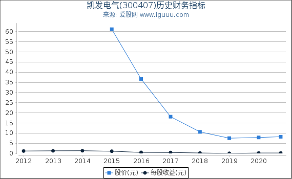 凯发电气(300407)股东权益比率、固定资产比率等历史财务指标图 凯发电气(300407)股东权益比率、固定资产比率等历史财务指标图