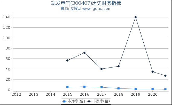 凯发电气(300407)股东权益比率、固定资产比率等历史财务指标图 凯发电气(300407)股东权益比率、固定资产比率等历史财务指标图