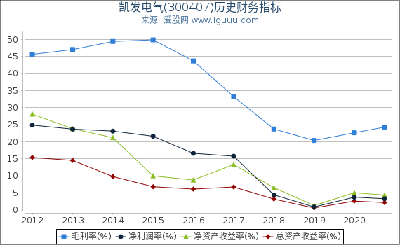 凯发电气(300407)股东权益比率、固定资产比率等历史财务指标图 凯发电气(300407)股东权益比率、固定资产比率等历史财务指标图