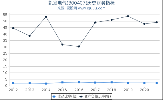 凯发电气(300407)股东权益比率、固定资产比率等历史财务指标图 凯发电气(300407)股东权益比率、固定资产比率等历史财务指标图
