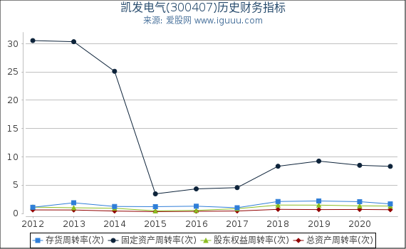 凯发电气(300407)股东权益比率、固定资产比率等历史财务指标图 凯发电气(300407)股东权益比率、固定资产比率等历史财务指标图