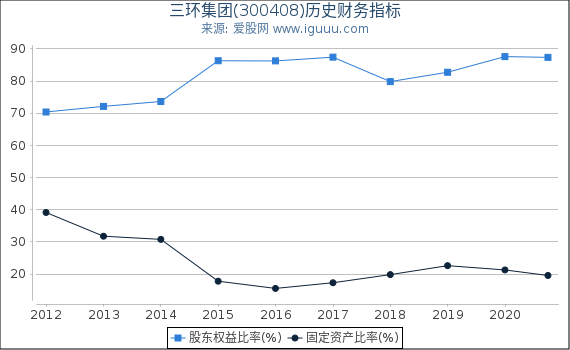 三环集团(300408)股东权益比率、固定资产比率等历史财务指标图 三环集团(300408)股东权益比率、固定资产比率等历史财务指标图