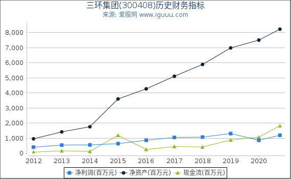三环集团(300408)股东权益比率、固定资产比率等历史财务指标图 三环集团(300408)股东权益比率、固定资产比率等历史财务指标图