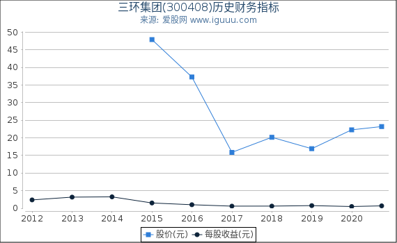 三环集团(300408)股东权益比率、固定资产比率等历史财务指标图 三环集团(300408)股东权益比率、固定资产比率等历史财务指标图