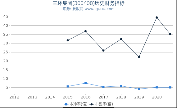 三环集团(300408)股东权益比率、固定资产比率等历史财务指标图 三环集团(300408)股东权益比率、固定资产比率等历史财务指标图