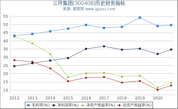 三环集团(300408)股东权益比率、固定资产比率等历史财务指标图 三环集团(300408)股东权益比率、固定资产比率等历史财务指标图