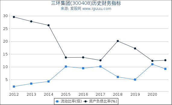 三环集团(300408)股东权益比率、固定资产比率等历史财务指标图 三环集团(300408)股东权益比率、固定资产比率等历史财务指标图