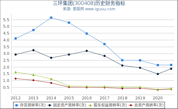 三环集团(300408)股东权益比率、固定资产比率等历史财务指标图 三环集团(300408)股东权益比率、固定资产比率等历史财务指标图