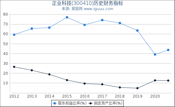 正业科技(300410)股东权益比率、固定资产比率等历史财务指标图 正业科技(300410)股东权益比率、固定资产比率等历史财务指标图