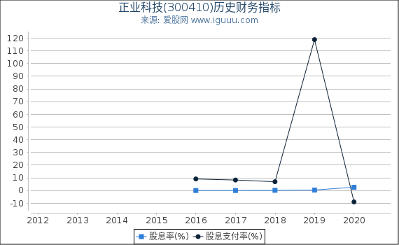 正业科技(300410)股东权益比率、固定资产比率等历史财务指标图 正业科技(300410)股东权益比率、固定资产比率等历史财务指标图