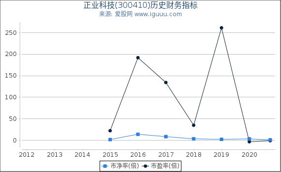 正业科技(300410)股东权益比率、固定资产比率等历史财务指标图 正业科技(300410)股东权益比率、固定资产比率等历史财务指标图