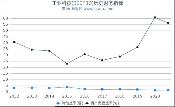 正业科技(300410)股东权益比率、固定资产比率等历史财务指标图 正业科技(300410)股东权益比率、固定资产比率等历史财务指标图