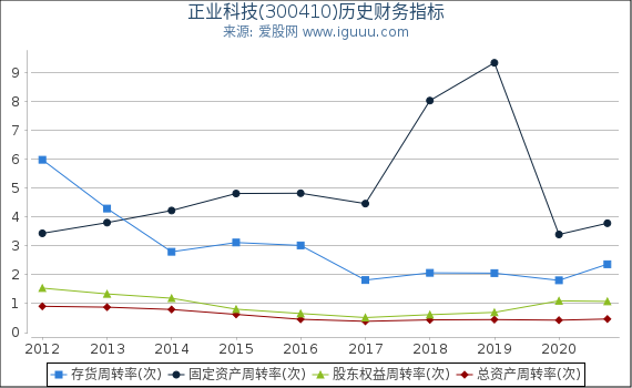 正业科技(300410)股东权益比率、固定资产比率等历史财务指标图 正业科技(300410)股东权益比率、固定资产比率等历史财务指标图