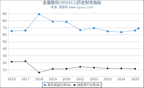 金盾股份(300411)股东权益比率、固定资产比率等历史财务指标图