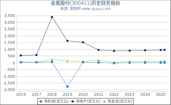 金盾股份(300411)股东权益比率、固定资产比率等历史财务指标图