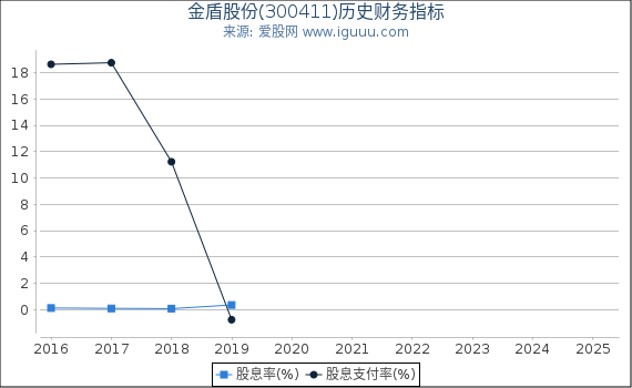 金盾股份(300411)股东权益比率、固定资产比率等历史财务指标图