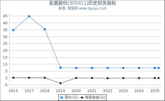 金盾股份(300411)股东权益比率、固定资产比率等历史财务指标图