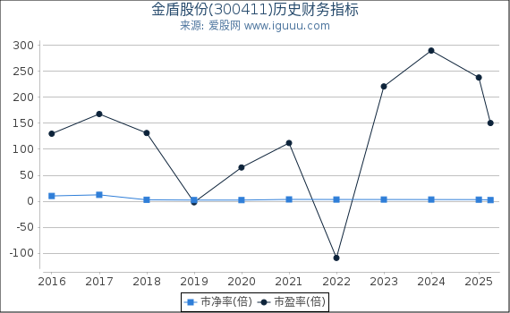 金盾股份(300411)股东权益比率、固定资产比率等历史财务指标图