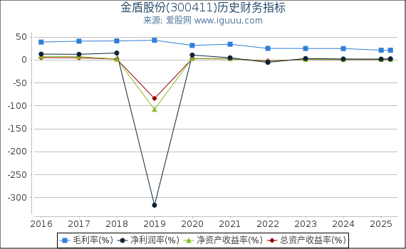 金盾股份(300411)股东权益比率、固定资产比率等历史财务指标图