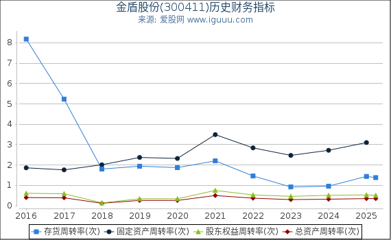 金盾股份(300411)股东权益比率、固定资产比率等历史财务指标图