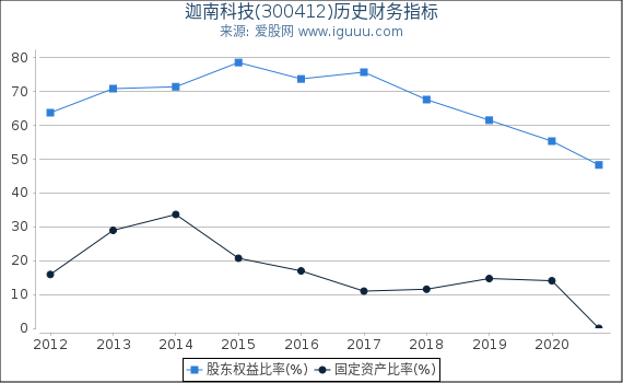 迦南科技(300412)股东权益比率、固定资产比率等历史财务指标图 迦南科技(300412)股东权益比率、固定资产比率等历史财务指标图