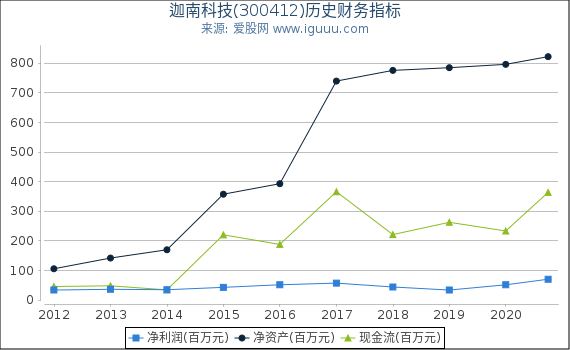 迦南科技(300412)股东权益比率、固定资产比率等历史财务指标图 迦南科技(300412)股东权益比率、固定资产比率等历史财务指标图