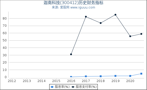 迦南科技(300412)股东权益比率、固定资产比率等历史财务指标图 迦南科技(300412)股东权益比率、固定资产比率等历史财务指标图