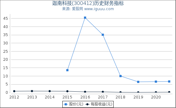 迦南科技(300412)股东权益比率、固定资产比率等历史财务指标图 迦南科技(300412)股东权益比率、固定资产比率等历史财务指标图
