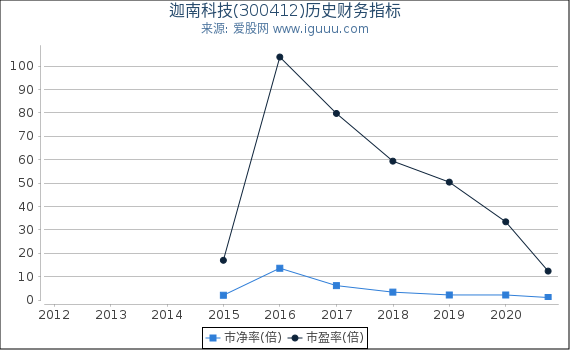 迦南科技(300412)股东权益比率、固定资产比率等历史财务指标图 迦南科技(300412)股东权益比率、固定资产比率等历史财务指标图