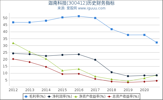 迦南科技(300412)股东权益比率、固定资产比率等历史财务指标图 迦南科技(300412)股东权益比率、固定资产比率等历史财务指标图