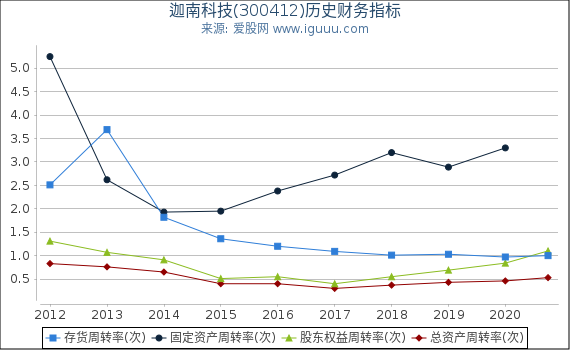 迦南科技(300412)股东权益比率、固定资产比率等历史财务指标图 迦南科技(300412)股东权益比率、固定资产比率等历史财务指标图