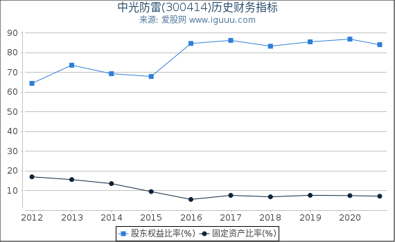中光防雷(300414)股东权益比率、固定资产比率等历史财务指标图 中光防雷(300414)股东权益比率、固定资产比率等历史财务指标图