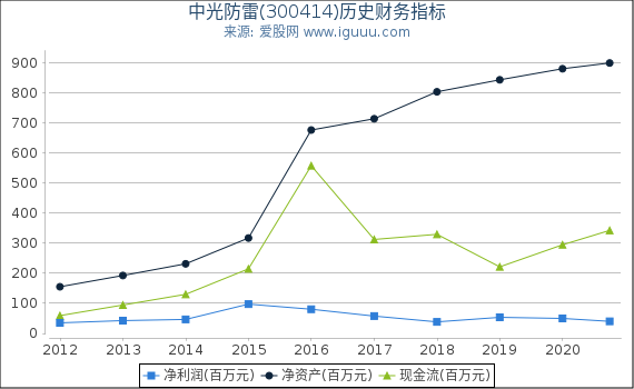 中光防雷(300414)股东权益比率、固定资产比率等历史财务指标图 中光防雷(300414)股东权益比率、固定资产比率等历史财务指标图
