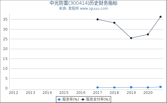 中光防雷(300414)股东权益比率、固定资产比率等历史财务指标图 中光防雷(300414)股东权益比率、固定资产比率等历史财务指标图