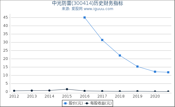 中光防雷(300414)股东权益比率、固定资产比率等历史财务指标图 中光防雷(300414)股东权益比率、固定资产比率等历史财务指标图
