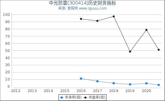 中光防雷(300414)股东权益比率、固定资产比率等历史财务指标图 中光防雷(300414)股东权益比率、固定资产比率等历史财务指标图