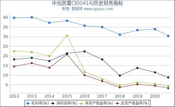中光防雷(300414)股东权益比率、固定资产比率等历史财务指标图 中光防雷(300414)股东权益比率、固定资产比率等历史财务指标图