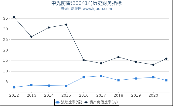 中光防雷(300414)股东权益比率、固定资产比率等历史财务指标图 中光防雷(300414)股东权益比率、固定资产比率等历史财务指标图