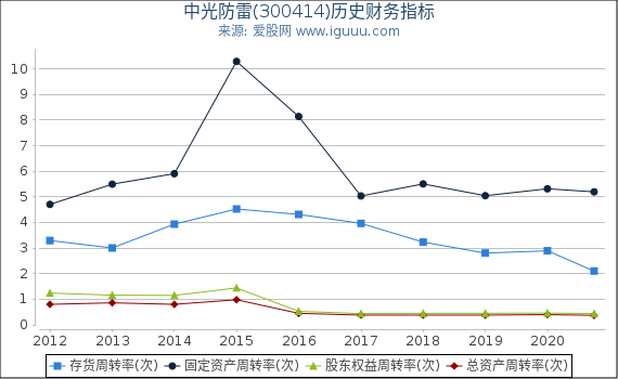 中光防雷(300414)股东权益比率、固定资产比率等历史财务指标图 中光防雷(300414)股东权益比率、固定资产比率等历史财务指标图
