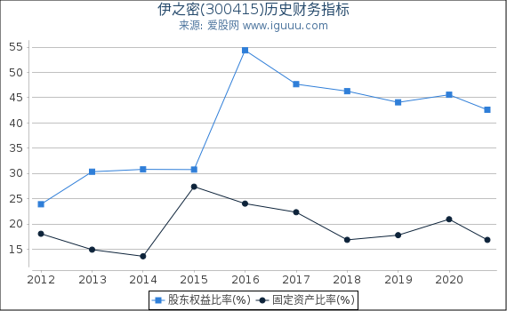伊之密(300415)股东权益比率、固定资产比率等历史财务指标图 伊之密(300415)股东权益比率、固定资产比率等历史财务指标图