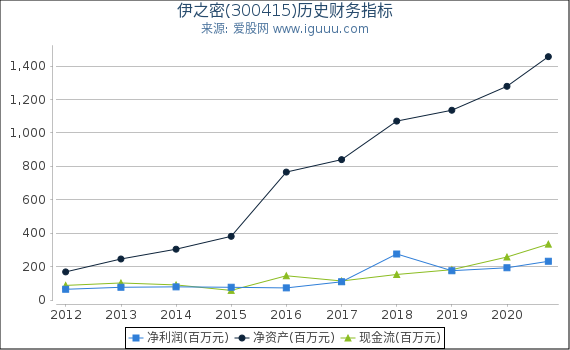 伊之密(300415)股东权益比率、固定资产比率等历史财务指标图 伊之密(300415)股东权益比率、固定资产比率等历史财务指标图