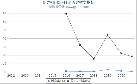 伊之密(300415)股东权益比率、固定资产比率等历史财务指标图 伊之密(300415)股东权益比率、固定资产比率等历史财务指标图