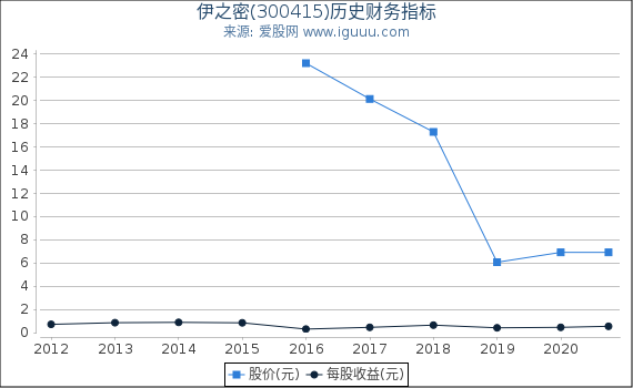 伊之密(300415)股东权益比率、固定资产比率等历史财务指标图 伊之密(300415)股东权益比率、固定资产比率等历史财务指标图