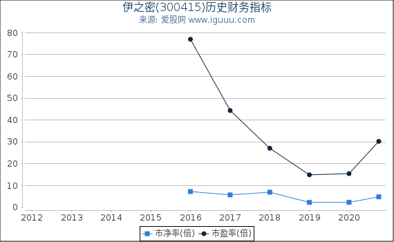伊之密(300415)股东权益比率、固定资产比率等历史财务指标图 伊之密(300415)股东权益比率、固定资产比率等历史财务指标图