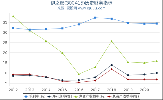 伊之密(300415)股东权益比率、固定资产比率等历史财务指标图 伊之密(300415)股东权益比率、固定资产比率等历史财务指标图