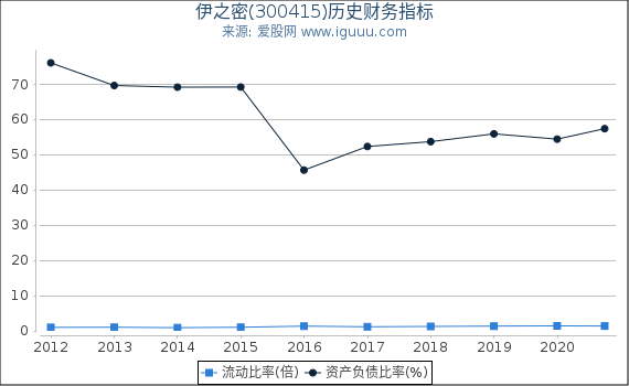 伊之密(300415)股东权益比率、固定资产比率等历史财务指标图 伊之密(300415)股东权益比率、固定资产比率等历史财务指标图