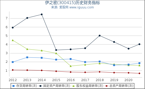 伊之密(300415)股东权益比率、固定资产比率等历史财务指标图 伊之密(300415)股东权益比率、固定资产比率等历史财务指标图