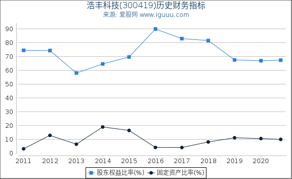 浩丰科技(300419)股东权益比率、固定资产比率等历史财务指标图 浩丰科技(300419)股东权益比率、固定资产比率等历史财务指标图