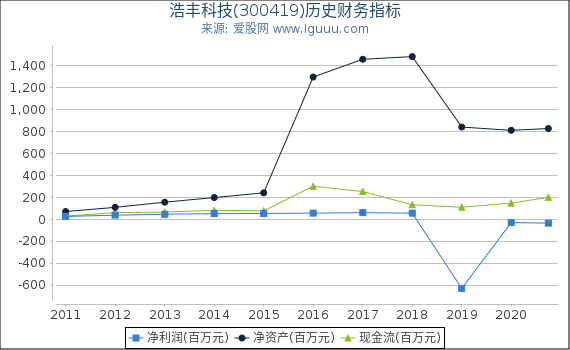 浩丰科技(300419)股东权益比率、固定资产比率等历史财务指标图 浩丰科技(300419)股东权益比率、固定资产比率等历史财务指标图