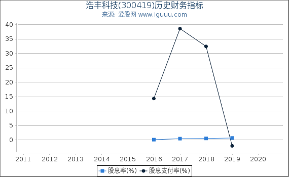 浩丰科技(300419)股东权益比率、固定资产比率等历史财务指标图 浩丰科技(300419)股东权益比率、固定资产比率等历史财务指标图